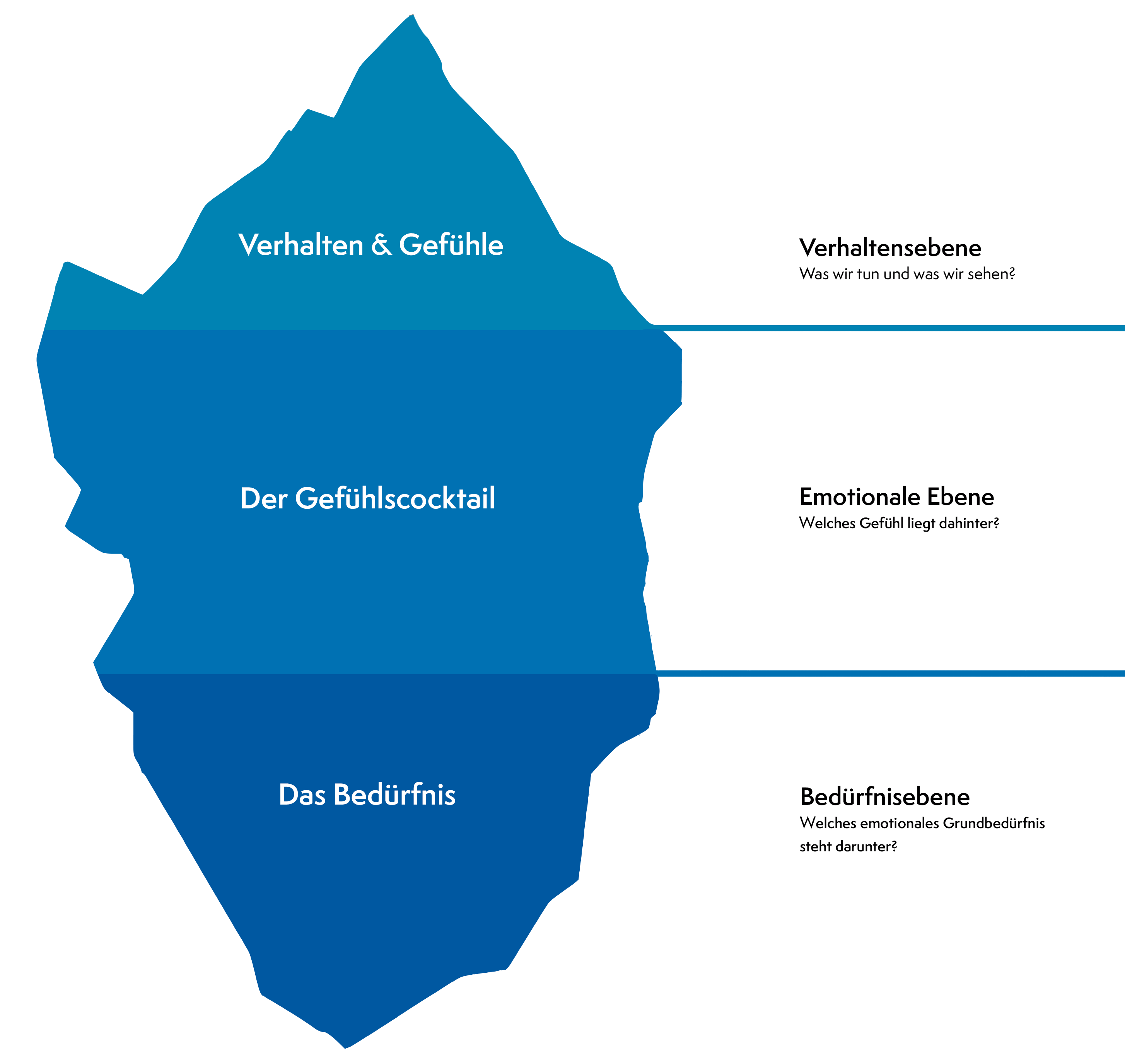 Eisberg Konzept nach katia Saalfrank welches das Menschliche Verhalten und deren Ebenen an einem Eisberg veranschaulicht, beeinhaltet die Verhaltensebene, Emotionale Ebene, Bedürfnisebene