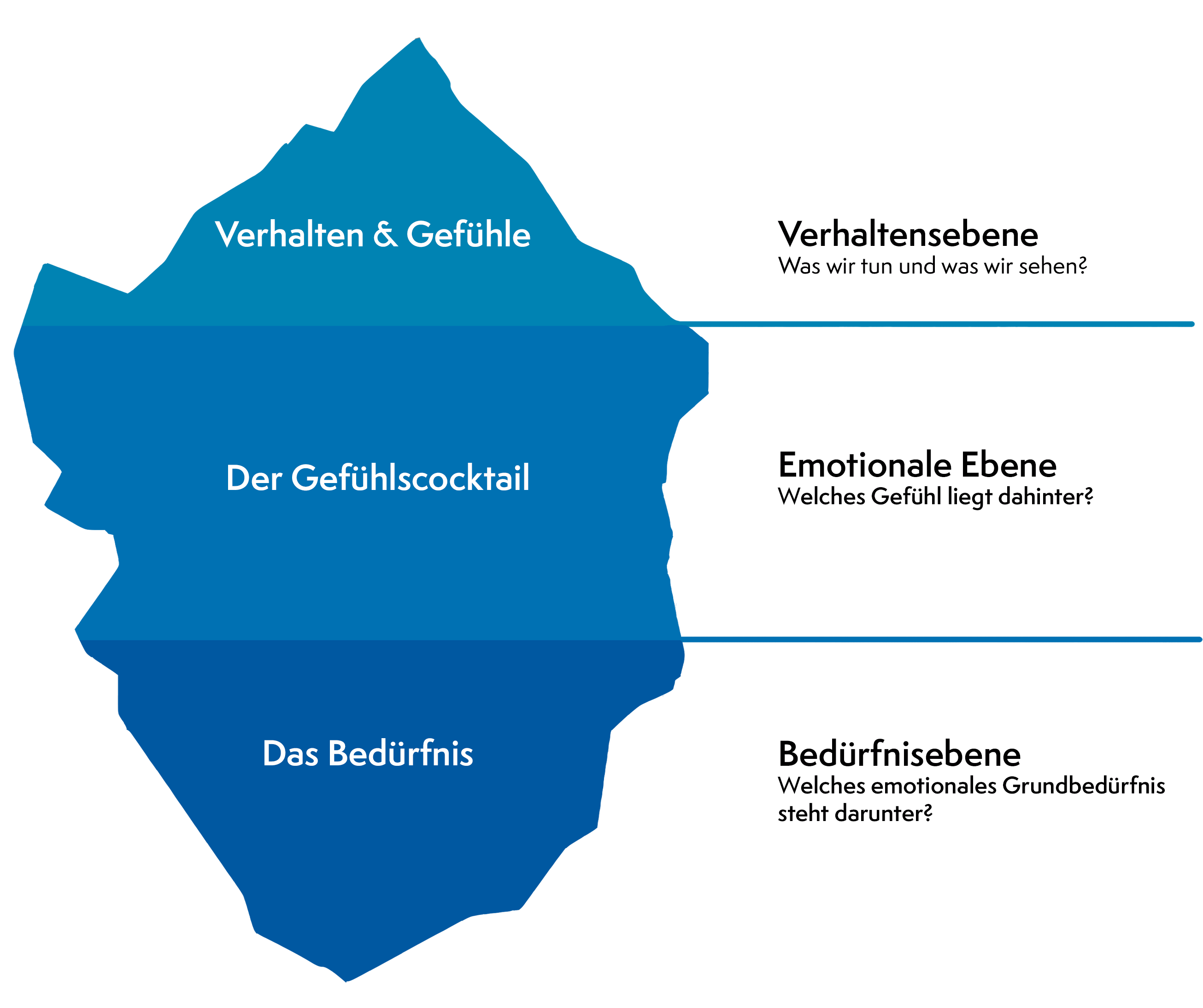 Eisberg Konzept nach katia Saalfrank welches das Menschliche Verhalten und deren Ebenen an einem Eisberg veranschaulicht, beeinhaltet die Verhaltensebene, Emotionale Ebene, Bedürfnisebene